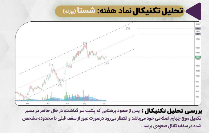 حرکت شستا به سمت سقف کانال صعودی