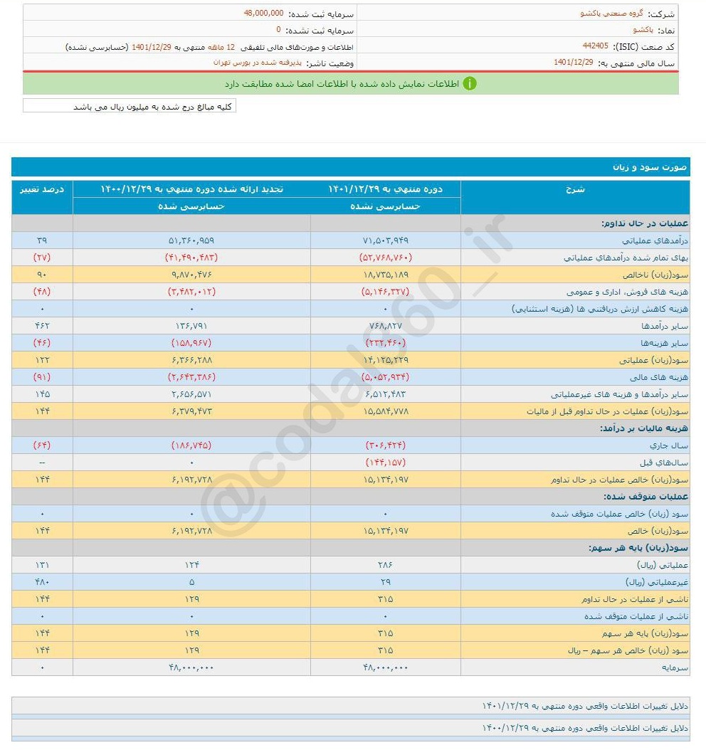 افزایش ۱۴۴ درصدی سود پاکشو