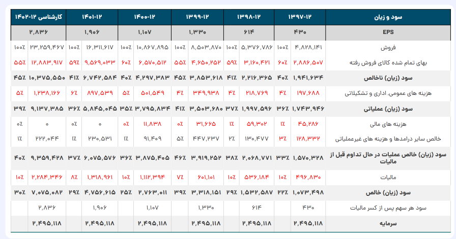 پیش بینی آینده سود حسینا چقدر است؟