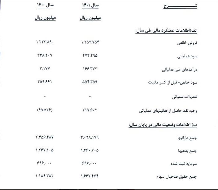 داوه در مسیر توسعه / ۹۰ درصد سود به افزایش سرمایه رسید