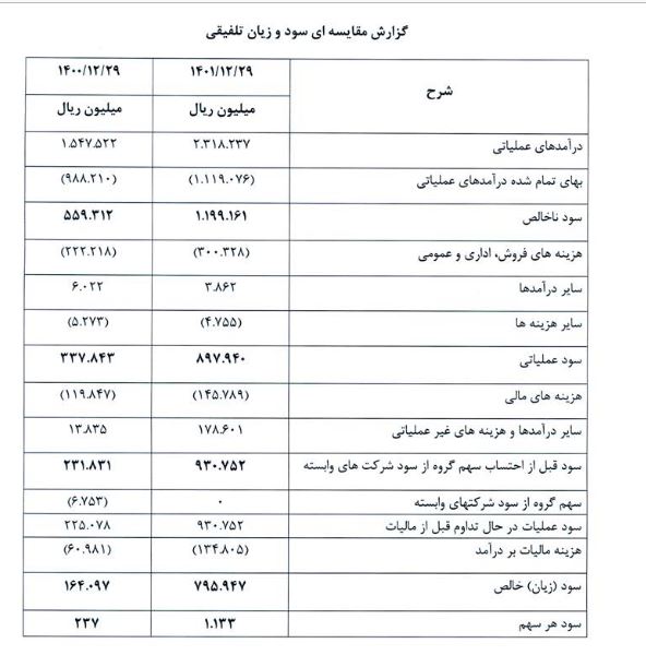 داوه در مسیر توسعه / ۹۰ درصد سود به افزایش سرمایه رسید