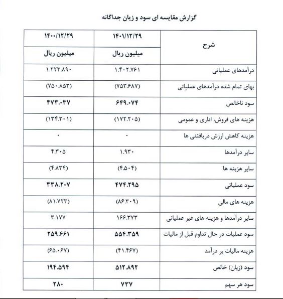 داوه در مسیر توسعه / ۹۰ درصد سود به افزایش سرمایه رسید