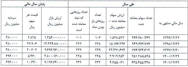 داوه در مسیر توسعه / ۹۰ درصد سود به افزایش سرمایه رسید