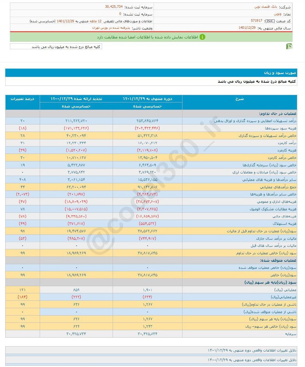 افزایش سود ۹۹ درصدی یک بانک