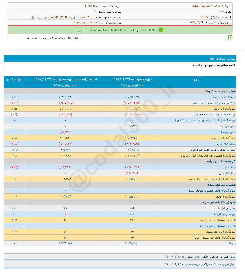 دلقما چقدر سود محقق کرد؟