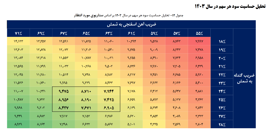 پیش بینی سود آینده فسبزوا چقدر است؟
