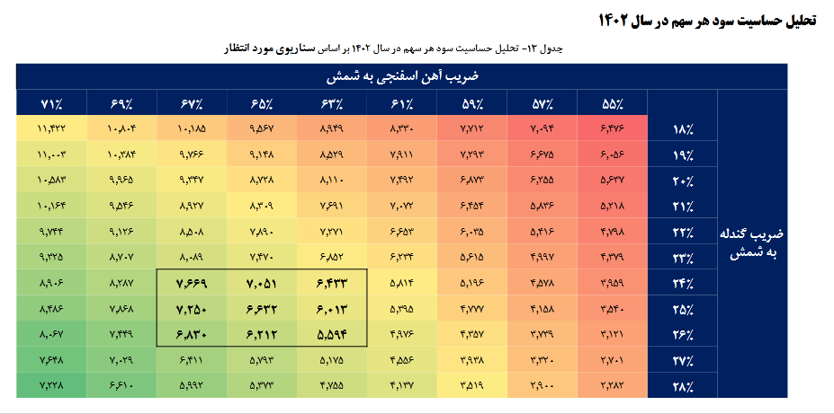 پیش بینی سود آینده فسبزوا چقدر است؟