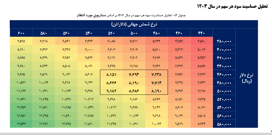 پیش بینی سود آینده فسبزوا چقدر است؟