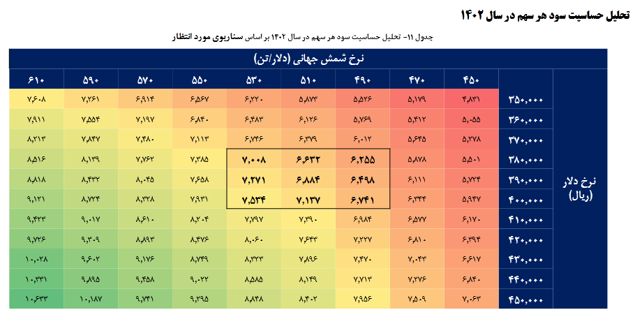 پیش بینی سود آینده فسبزوا چقدر است؟
