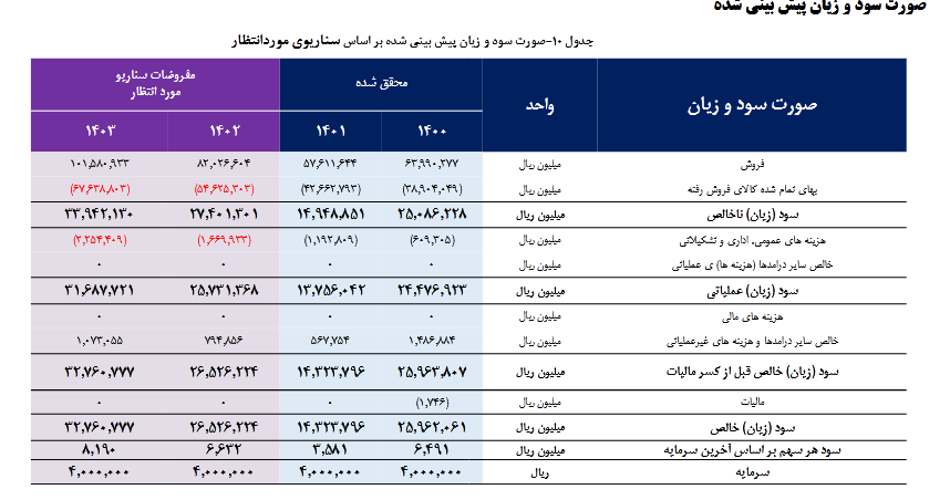 پیش بینی سود آینده فسبزوا چقدر است؟