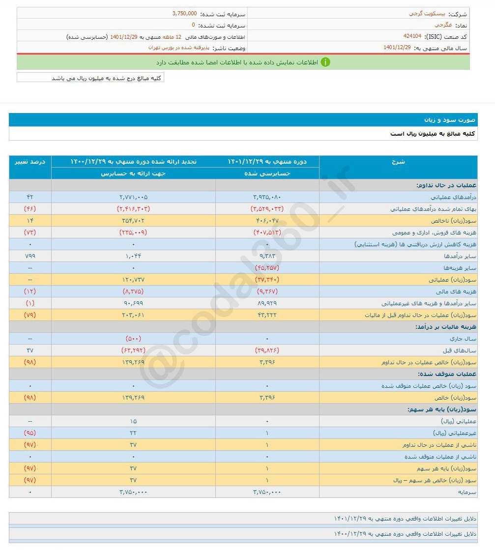 افت ۹۷ درصدی سود غگرجی 