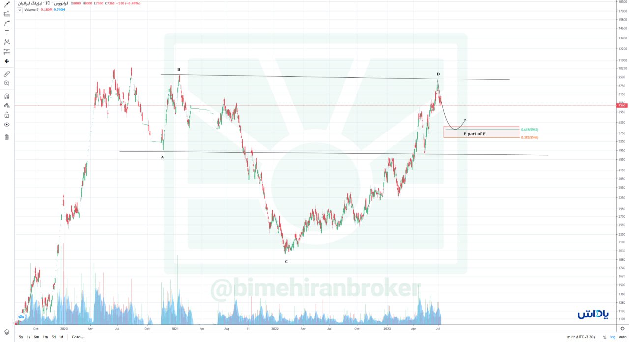 وایران کاهش قیمت را تجربه می کند
