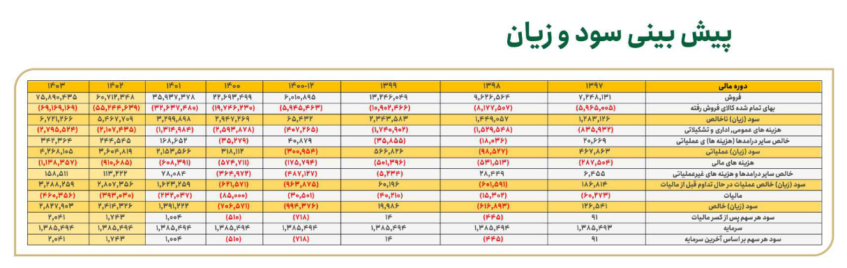 پیش بینی سود آینده غپاک چقدر شد؟