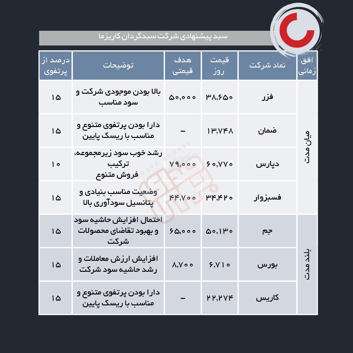 سبدهای پیشنهادی هفته چهارم تیرماه