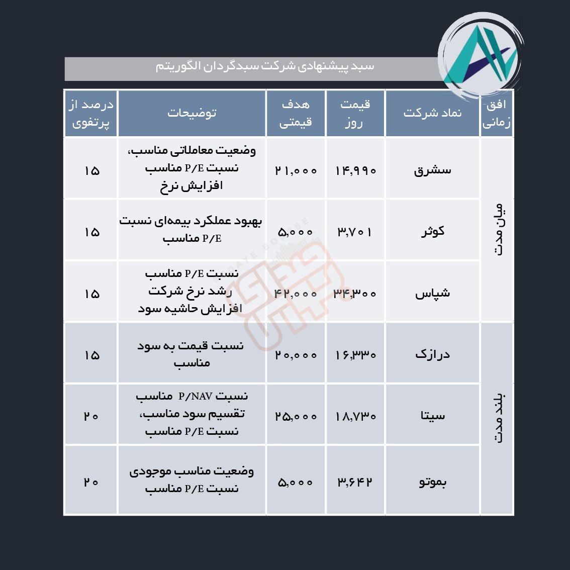 سبدهای پیشنهادی هفته چهارم تیرماه