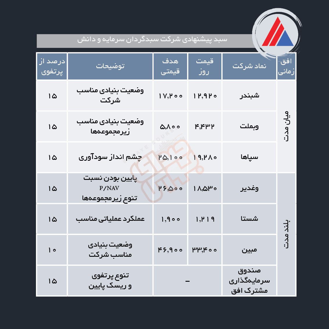 سبدهای پیشنهادی هفته چهارم تیرماه