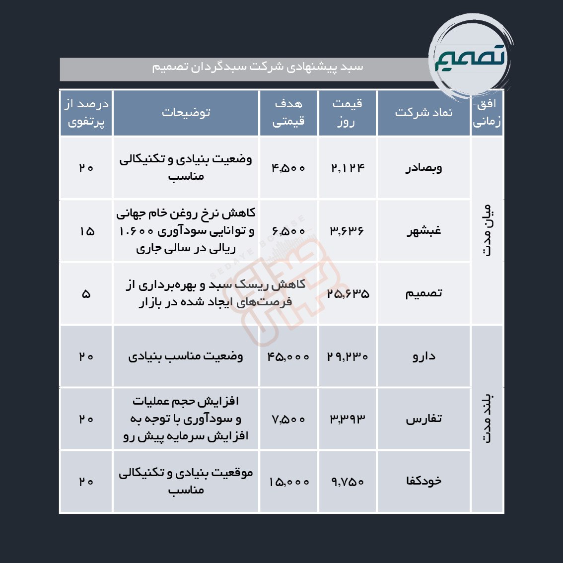 سبدهای پیشنهادی هفته چهارم تیرماه