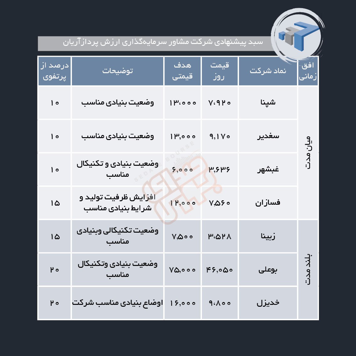 سبدهای پیشنهادی هفته چهارم تیرماه