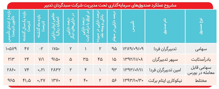 بازدهی ۷۴ درصدی «امین تدبیرگران فردا»