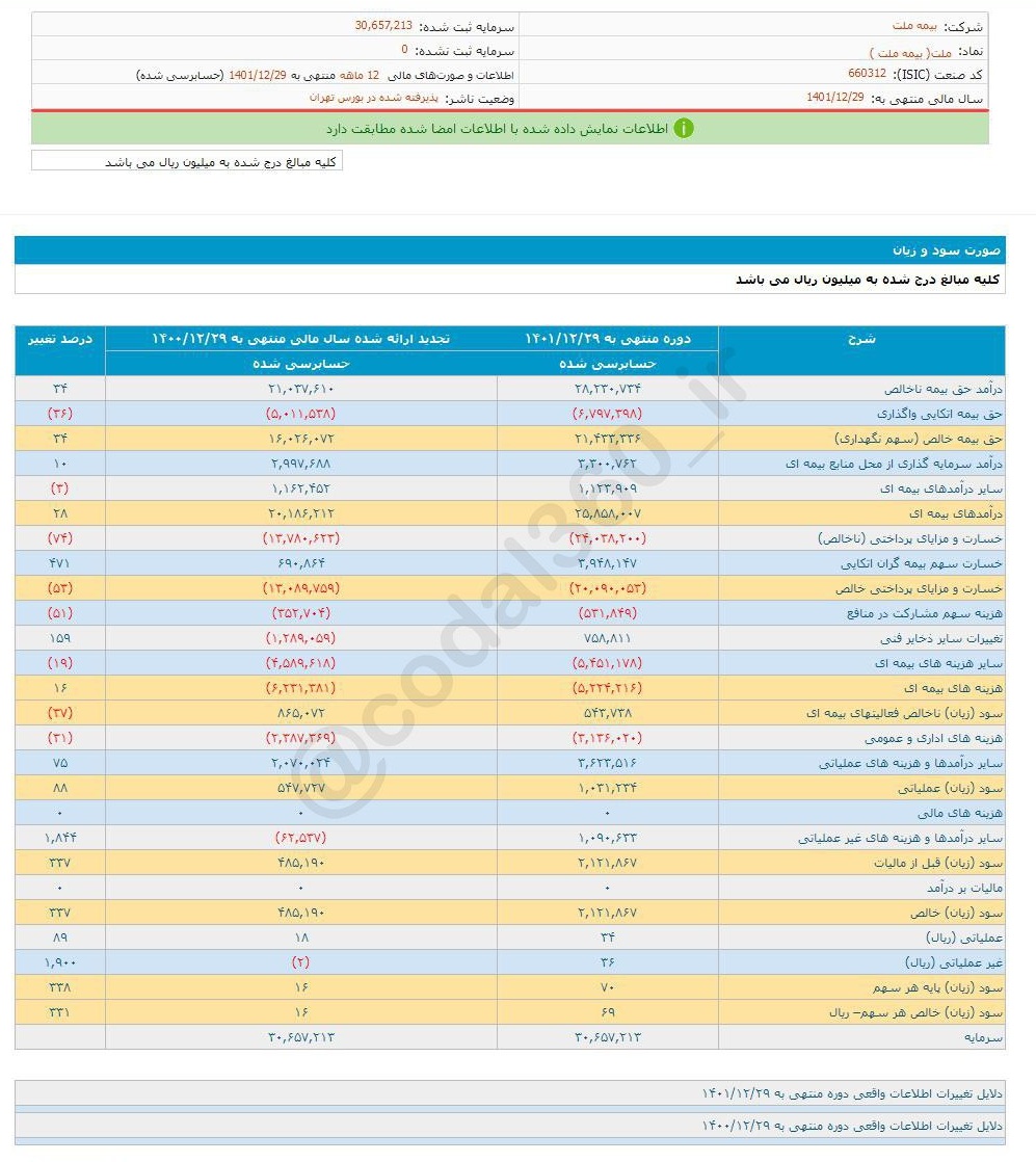 افزایش سود ۳۳۱ درصدی سود ملت