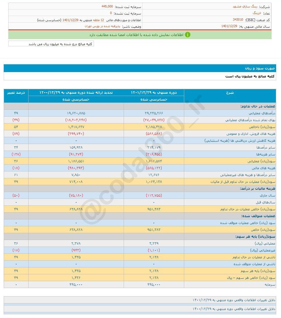 افزایش ۴۹ درصدی سود خرینگ