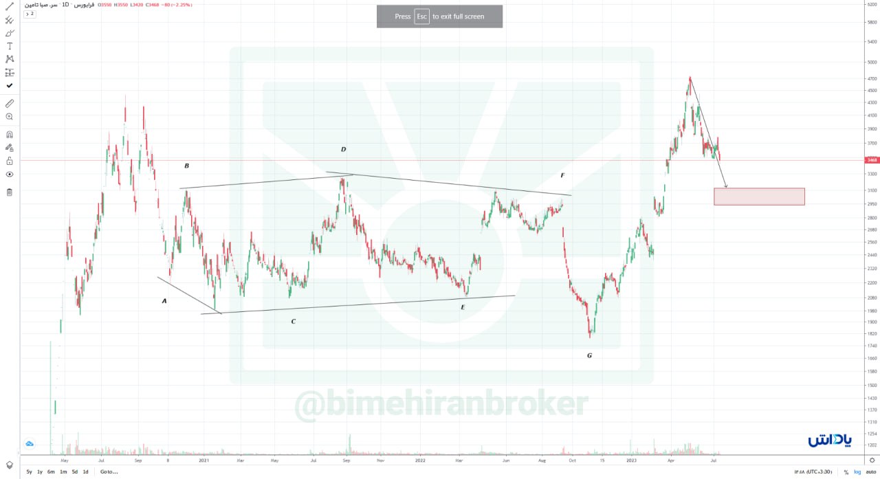 صبا افزایش قیمت را تجربه می کند