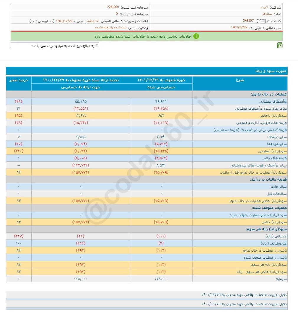 ساذری چقدر زیان ثبت کرد؟