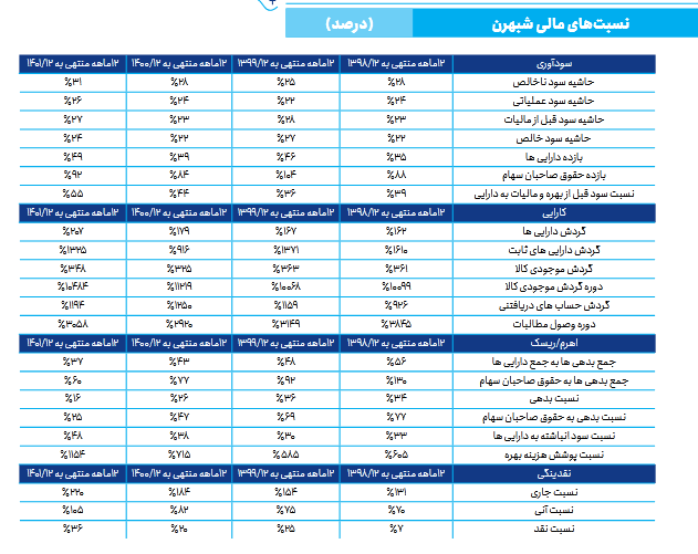 حساسیت سود شبهرن بررسی شد