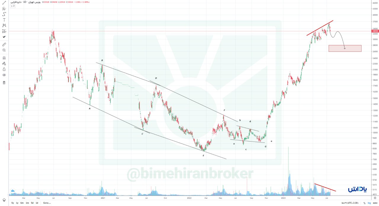 دفارا کاهش قیمت را تجربه می کند