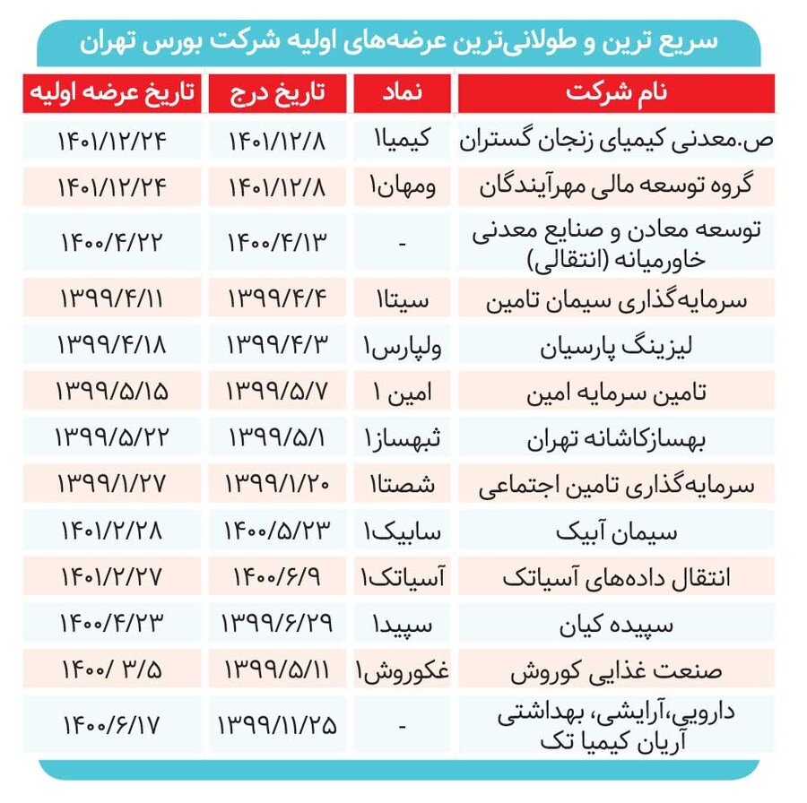 آیا عرضههای اولیه ارزان است؟