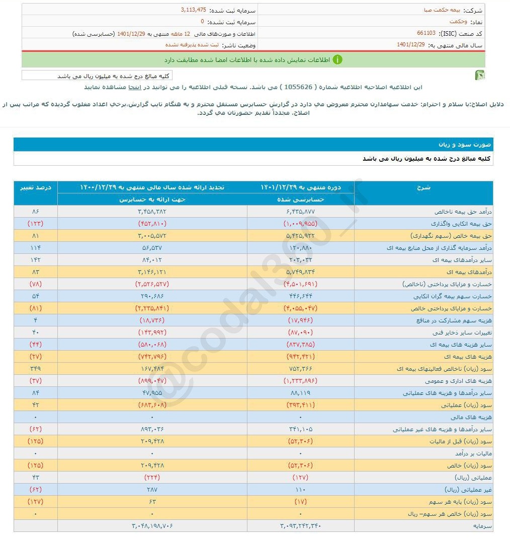 زیان هر سهم وحکمت چقدر شد؟