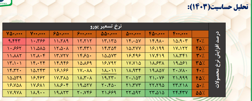 پیش بینی سود آینده دکپسول چقدر است؟