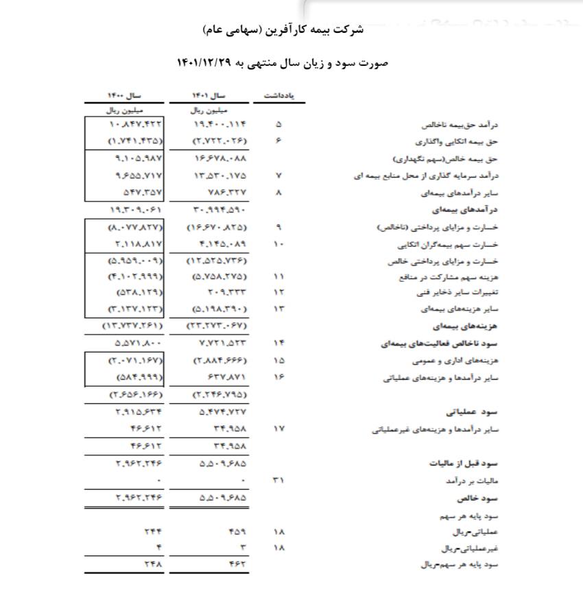 ۸۶ درصد افزایش سودآوری در وآفری 