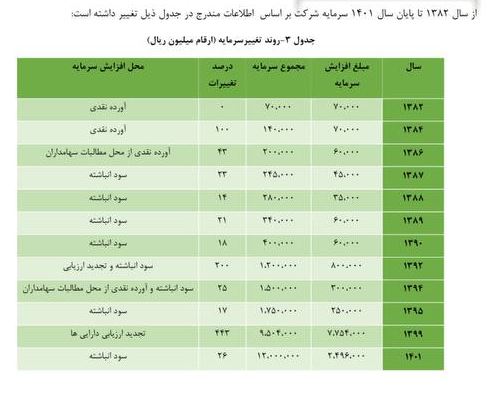 ۸۶ درصد افزایش سودآوری در وآفری