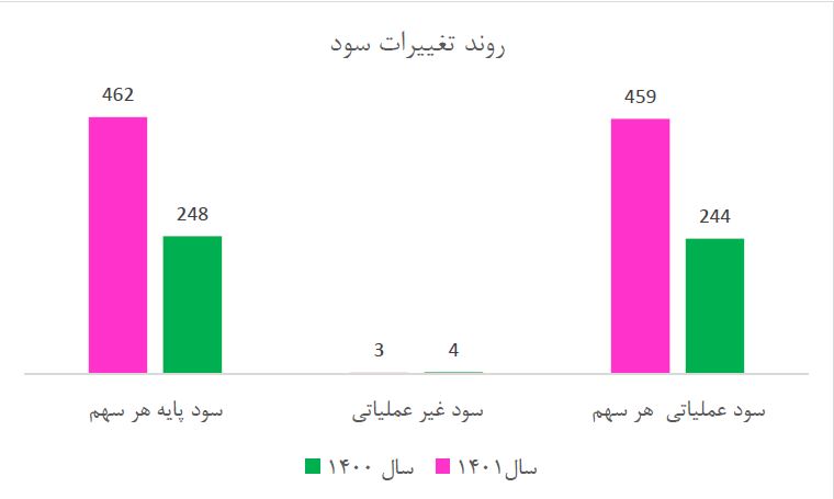 ۸۶ درصد افزایش سودآوری در وآفری