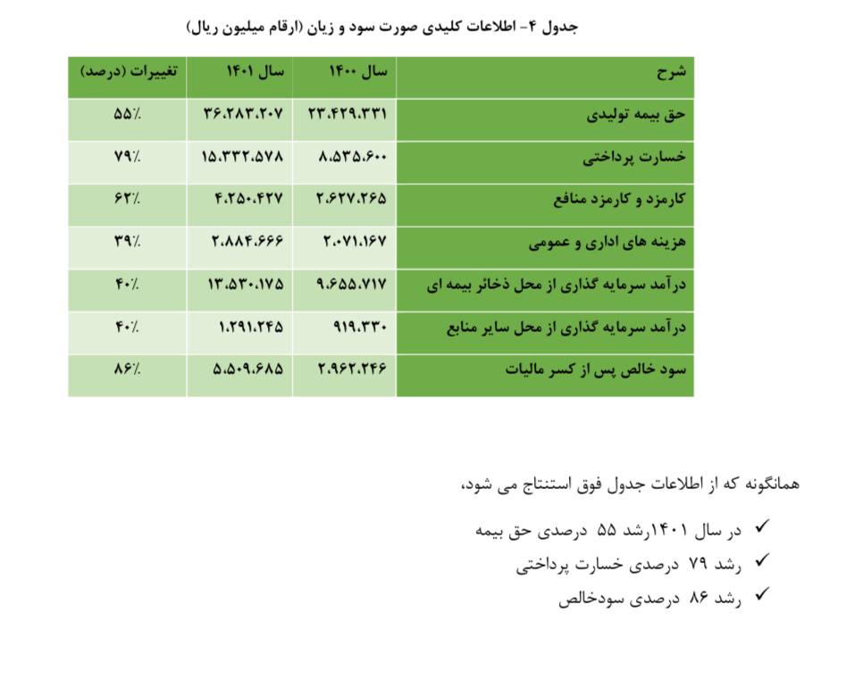 ۸۶ درصد افزایش سودآوری در وآفری 