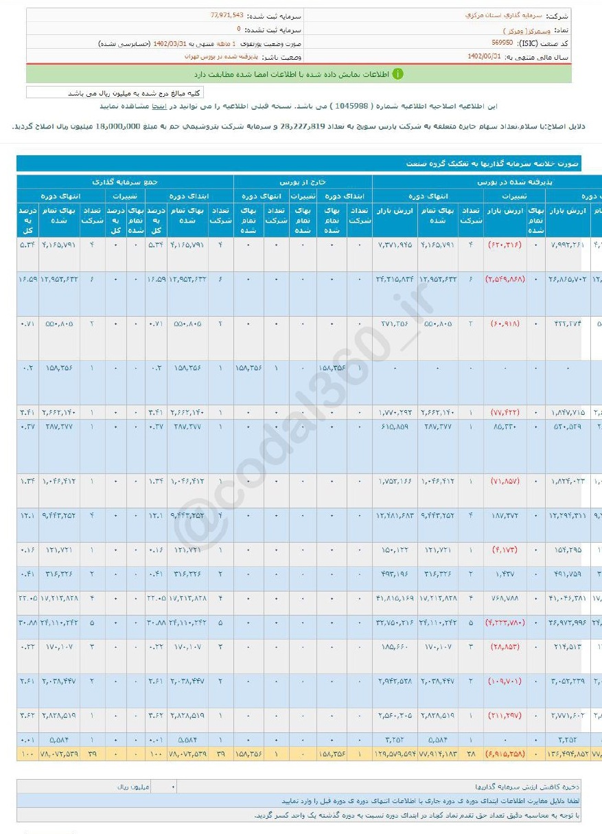 وسمرکز در خردادماه درآمدی ثبت نکرد