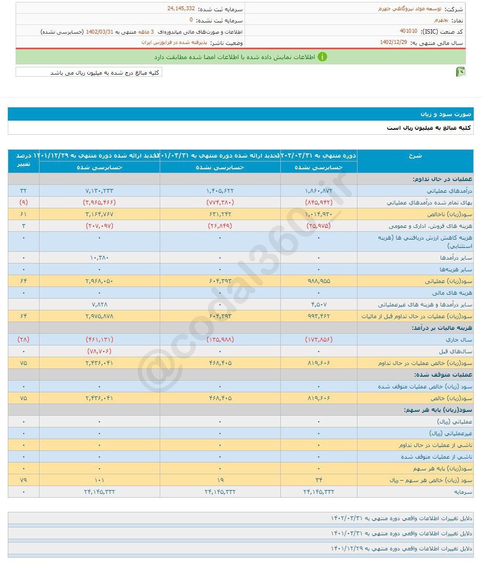 بجهرم در ۳ ماه چقدر سود محقق کرد؟