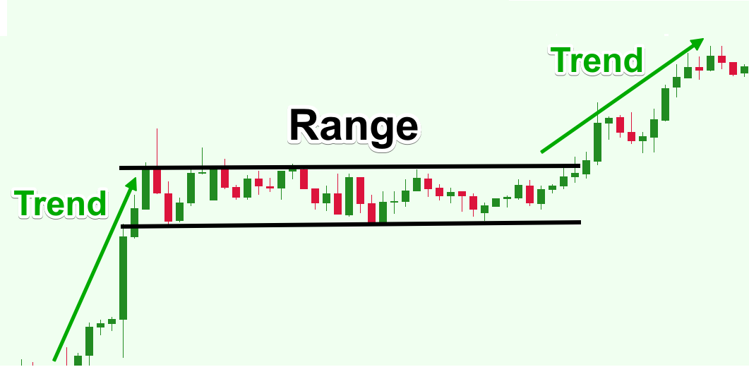 بازار رنج چیست؟ بهترین استراتژی سرمایهگذاری در بازار رنج