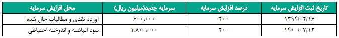 سود ۵۵ ریالی «انرژی» به سهامداران