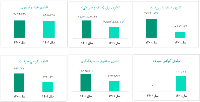 سود ۵۵ ریالی «انرژی» به سهامداران