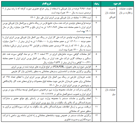 سود ۵۵ ریالی «انرژی» به سهامداران