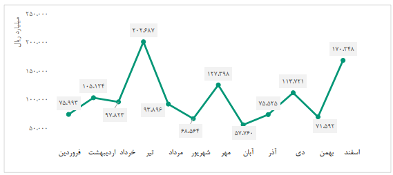 سود ۵۵ ریالی «انرژی» به سهامداران