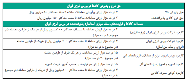 سود ۵۵ ریالی «انرژی» به سهامداران