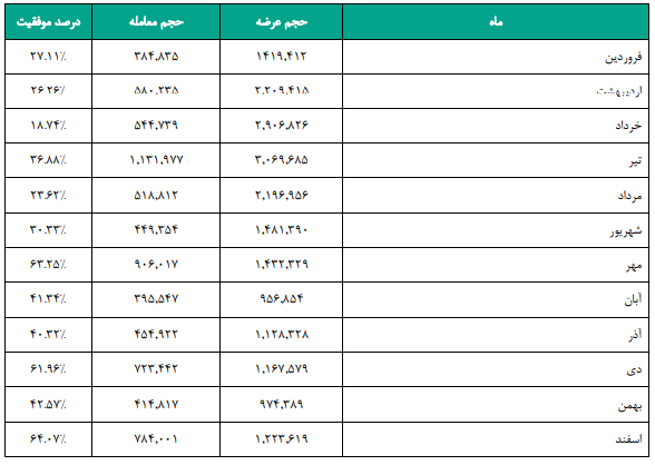 سود ۵۵ ریالی «انرژی» به سهامداران