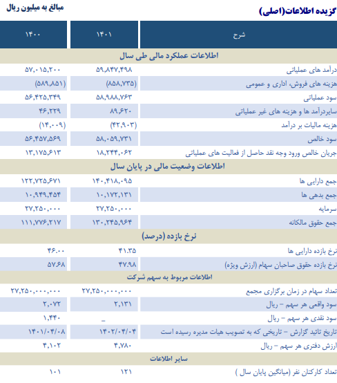 تقسیم سود ۲۲۰ تومانی «وبانک»