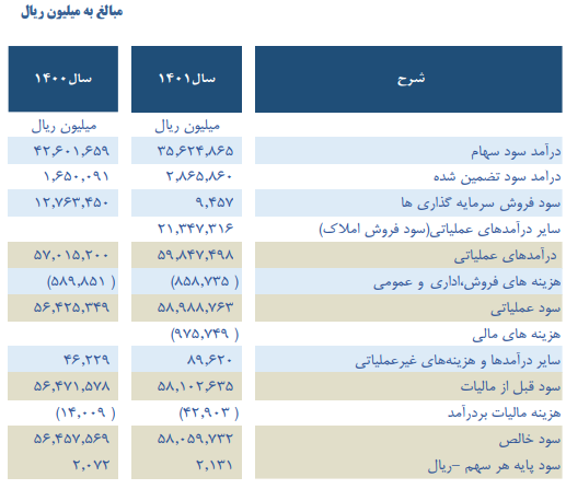 تقسیم سود ۲۲۰ تومانی «وبانک»