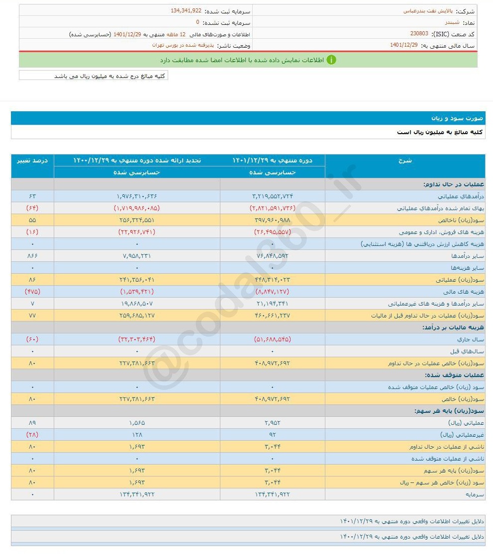 افزایش سود ۸۰ درصدی یک شرکت نفتی