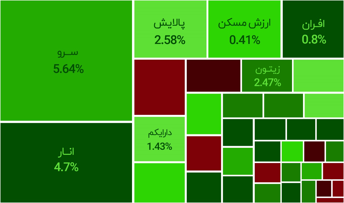 بازهی ۱۱۰۰ درصدی صندوق سرو