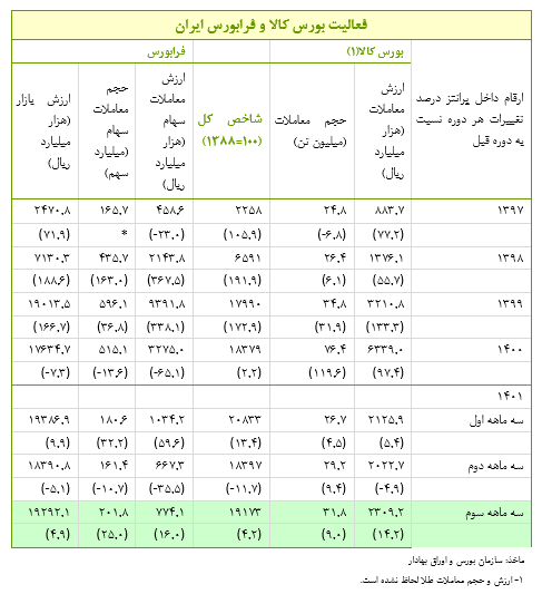 رشد ۱۰ درصدی شاخص کل در سه ماهه سوم سال ۱۴۰۱